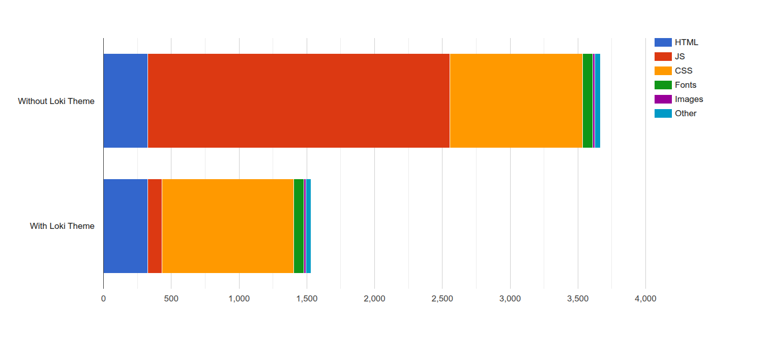 The Loki Checkout in Luma compared with and without Loki Theme (and we are not done yet)